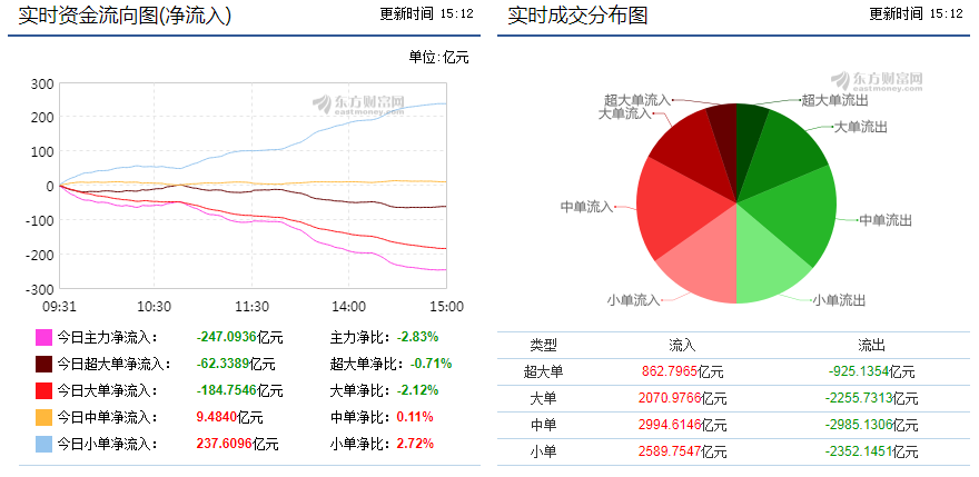 二,大盘资金流向